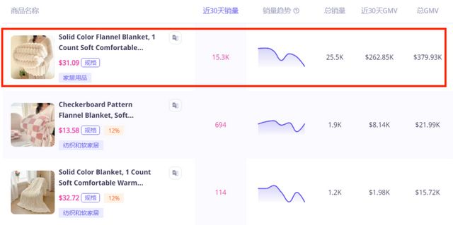 毯引爆销量卖家月入27万美金凯发k8登录vip靠一条毛(图2)